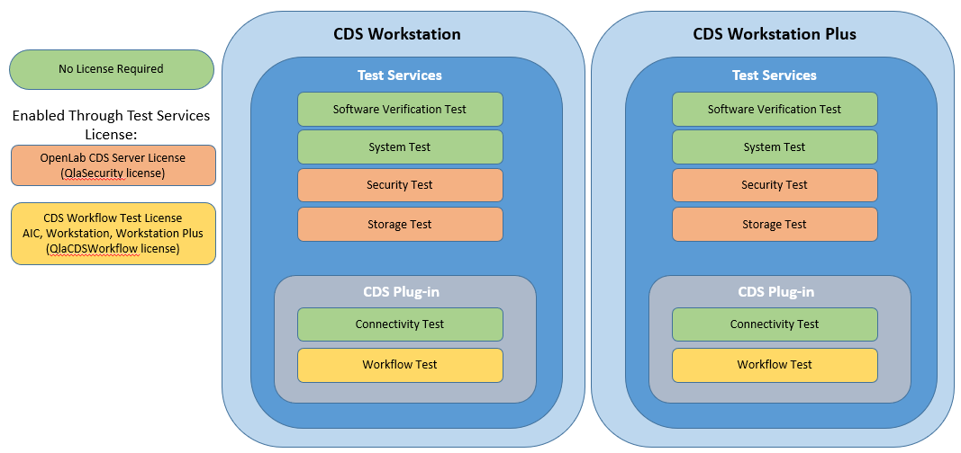 Figure 1. Test Services on Workstation or Workstation Plus