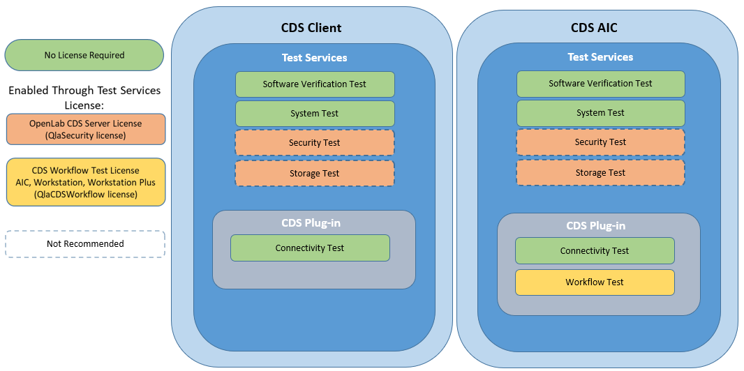 Figure 2. Test Services on CDS Client and AIC