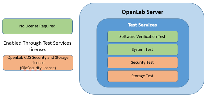 Figure 3. Test Services on OpenLab Server