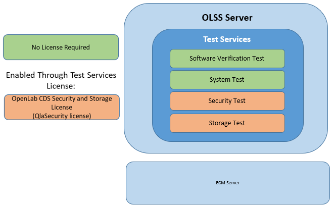 Figure 4. Test Services on OpenLab ECM